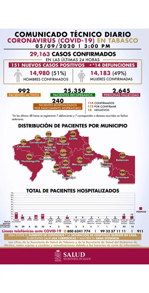 ESTAD%C3%8DSTICAS%20COVID%20S%C3%81BADO%2005092020%202.jpg
